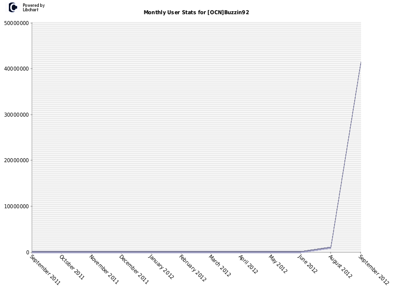 Monthly User Stats for [OCN]Buzzin92